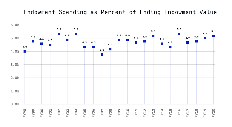 financials_endowment-spending.png