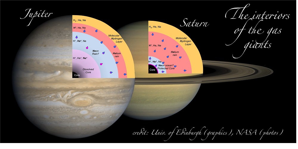  Goncharov, McWilliams, and the rest of the team’s work on noble gases could help solve the mystery of why Saturn emits more heat from its interior than would be expected. In Jupiter and Saturn, helium would be insulating near the surface and turn metal-like at depths close to both planet’s cores, where it is also predicted to be dissolved in hydrogen. But neon behaved differently in the laboratory conditions mimicking the two gas giants. On Saturn, it would remain an insulator, and as such, an ocean-like envelope of undissolved neon could collect deep within the planet and prevent the erosion of Saturn’s core compared to its neighbor, Jupiter. Image credit: University of Edinburgh for the graphics and NASA for the photos. A larger version is available here.