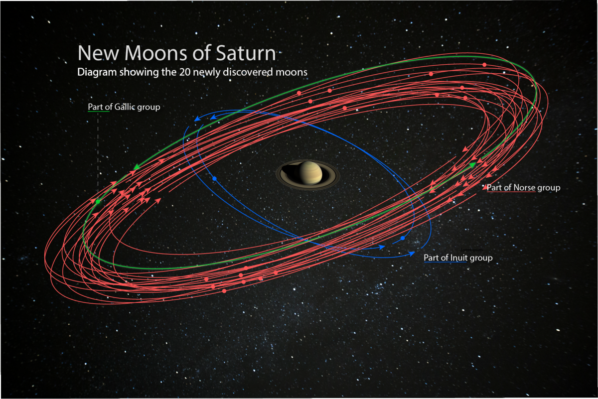 moons of saturn orbitting layout