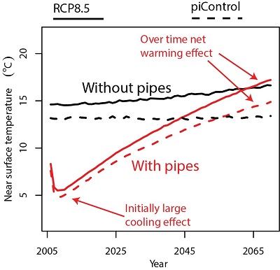This figure shows the change in near surface temperatures over time with ocean pipes and without pipes. It is provided courtesy of  Lester Kwiatkowski, Ken Caldeira, and Katharine Ricke. 