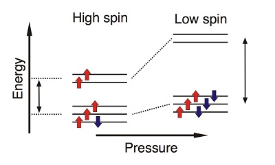 Rearrangement of the electrons in iron upon pressure-induced spin transition in carbonates, courtesy of Sergey Lobanov.