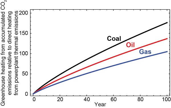 atio of warming from accumulated atmospheric carbon dioxide to warming from combustion for coal, oil, and gas plants over time. Figure is simplified from Zhang and Caldeira’s paper (ERL, 2012)’.