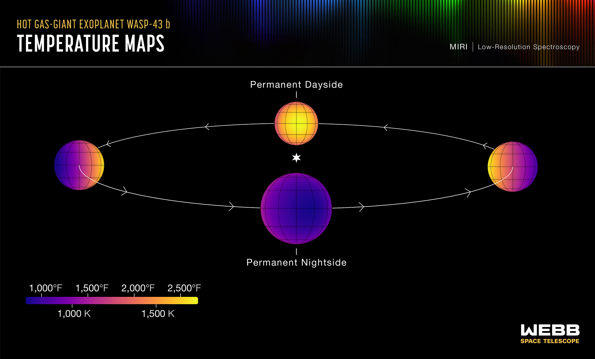 This set of maps shows the temperature of the visible side of the hot gas-giant exoplanet WASP-43 b, as the planet orbits its star. Credits Illustration NASA, ESA, CSA, Ralf Crawford (STScI)  Science Taylor Bell (BAERI), Joanna Barstow (The Open University), Michael Roman (University of Leicester)