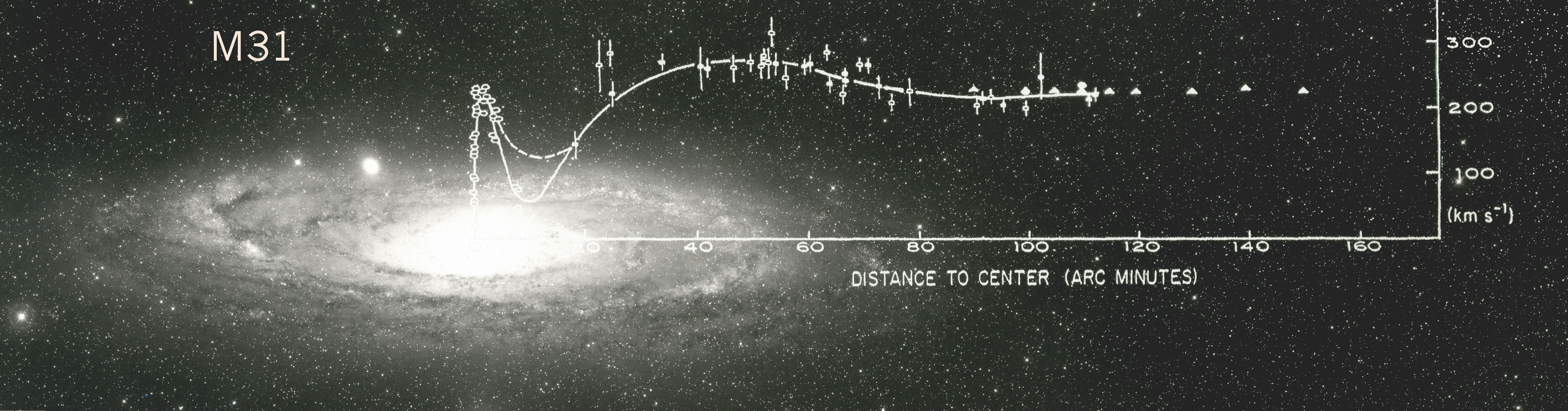 Optical (dots) and radio (triangles) rotation curve data for the Andromeda galaxy M31 superimposed on the M31 image from the Palomar Sky Survey