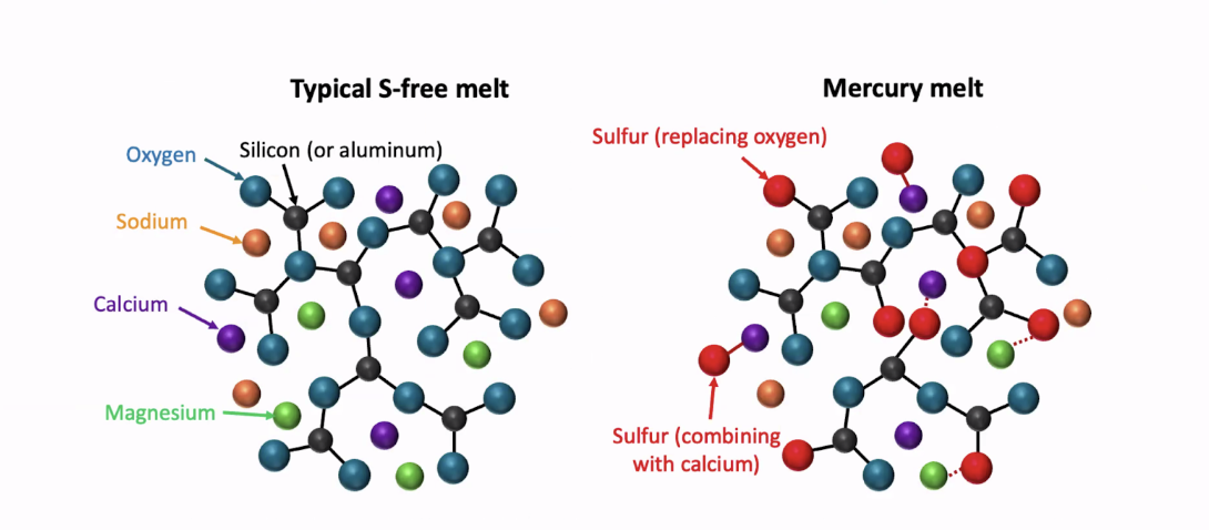 Bonding of Sulphur in Mercury's Magma Ocean