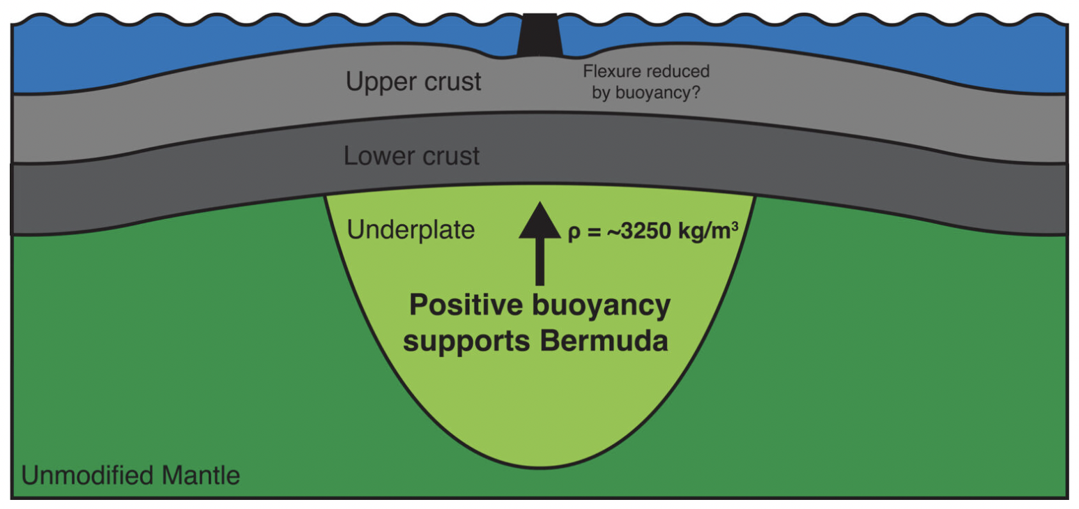 An illustration showing Bermuda's underplating and how it lifts the ocean floor. 