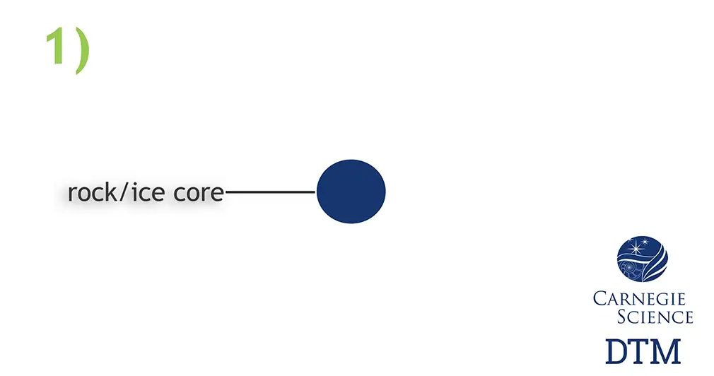 The formation of a gas giant