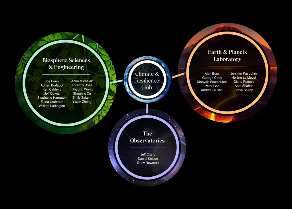 Climate & Resilience Hub Graphic