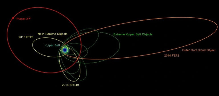 An illustration of the orbits of the new and previously known extremely distant Solar System objects