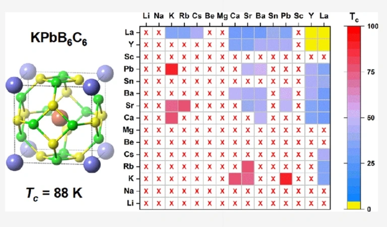 Synthesis of carbon clathrates with potential for high-temperature superconducting.