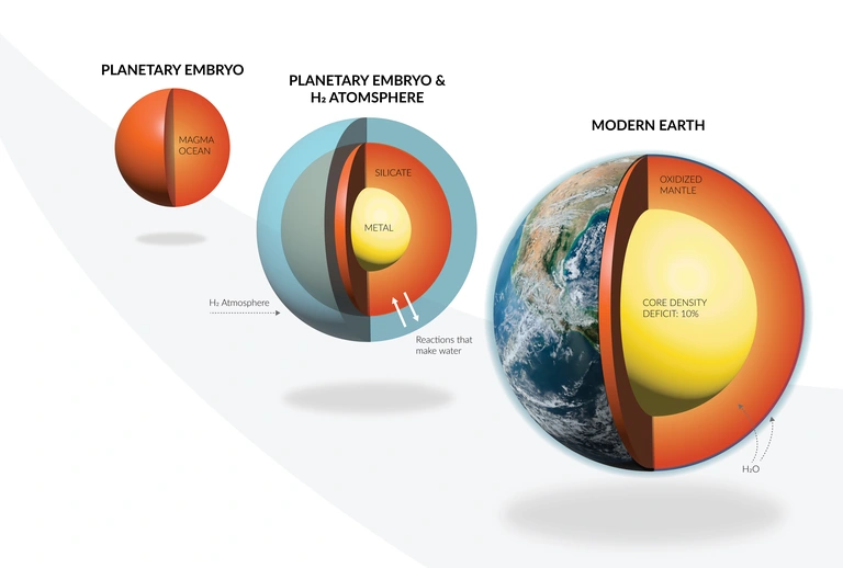 n illustration showing how some Earth’s signature features, such as its abundance of water and its overall oxidized state could potentially be attributable to  interactions between the molecular hydrogen atmospheres and magma oceans on the planetary embryos that comprised Earth’s formative years. Illustration by Edward Young/UCLA and Katherine Cain/Carnegie Institution for Science. 