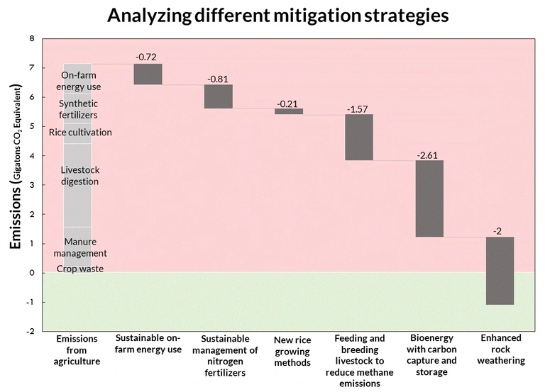 A chart showing different methods for decarbonizing agriculture. 