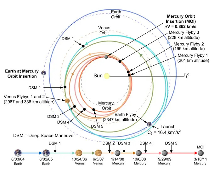 A diagram of the many flybys and orbits in the MESSENGER mission. 