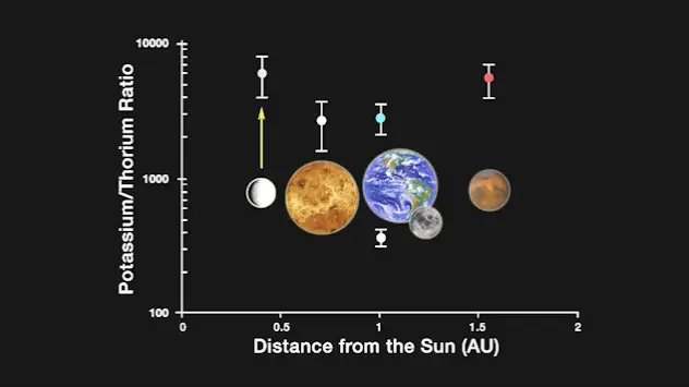 Mercury's unexpected richness in volatile elements like potassium, sodium, and chlorine—puts Mercury's composition closer to that of Mars and challenges previous formation models and suggests a unique, volatile-rich composition with high sulfur and low iron content, shedding new light on the formation processes of the inner Solar System's planets.