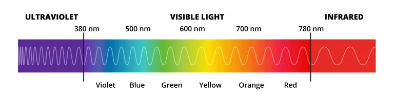 A diagram showing a spectrum