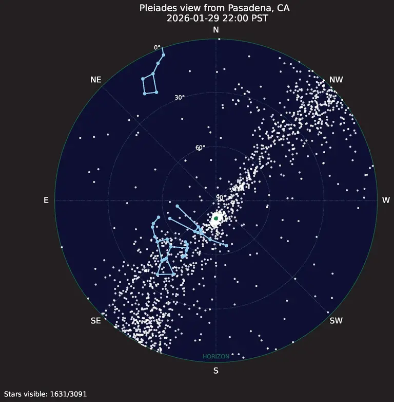 This starmap shows the full extent of the Greater Pleiades Complex as it would appear on the Pasadena night sky if every star in it were visible. Of the 3,019 stars that make up the complex, 1,631 are visible above the horizon. The seven stars that comprise the Pleiades, or Seven Sisters, constellation are shown in green while all the other members of the complex are in white. The Big Dipper, Orion, and Taurus are overlaid in blue. Image is courtesy of Andrew Boyle/University of North Carolina Chapel Hill. 