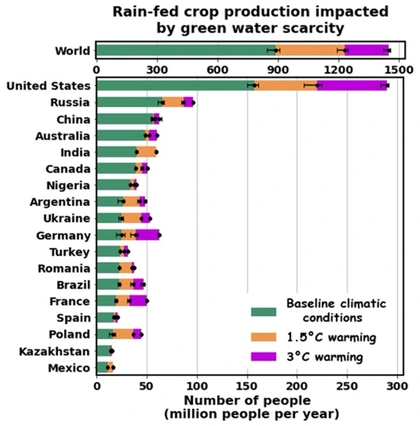 Caption: A country by country breakdown of the number of people whose food comes from farms at which the need for water exceeds that which is supplied by rainfall alone. This is depicted under current climate conditions, 1.5 degrees Celsius of warming, and 3 degrees Celsius of warming.