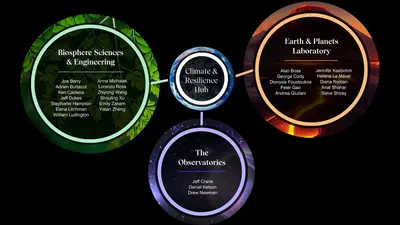 Climate & Resilience Hub Graphic