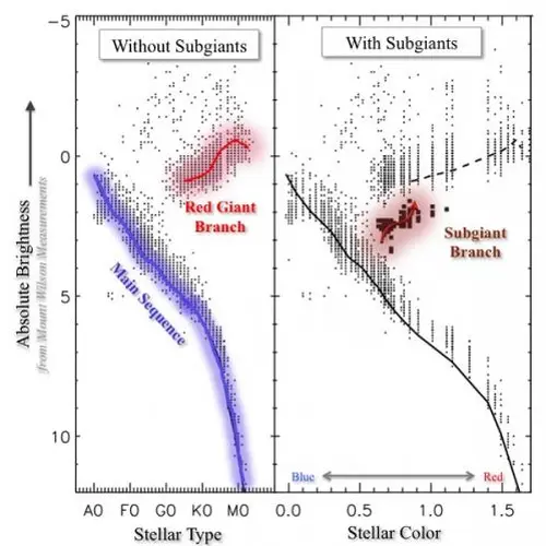 Color-Magnitude diagrams for all bright stars within 1,000 light-years of the Sun as determined by Mt. Wilson astronomers in 1935.